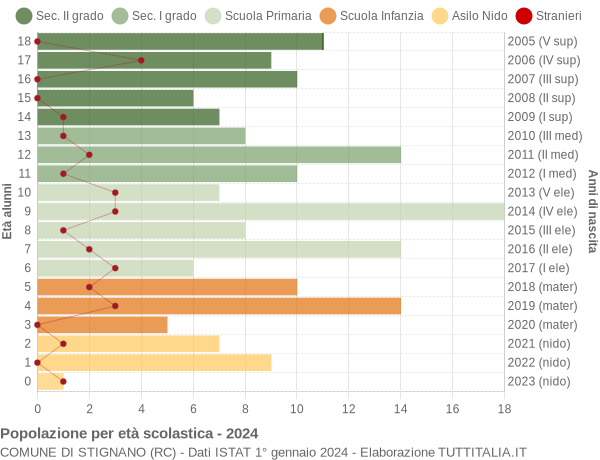 Grafico Popolazione in età scolastica - Stignano 2024