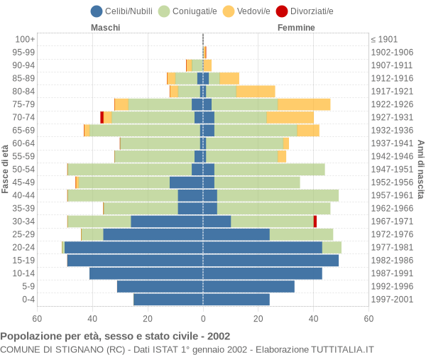 Grafico Popolazione per età, sesso e stato civile Comune di Stignano (RC)