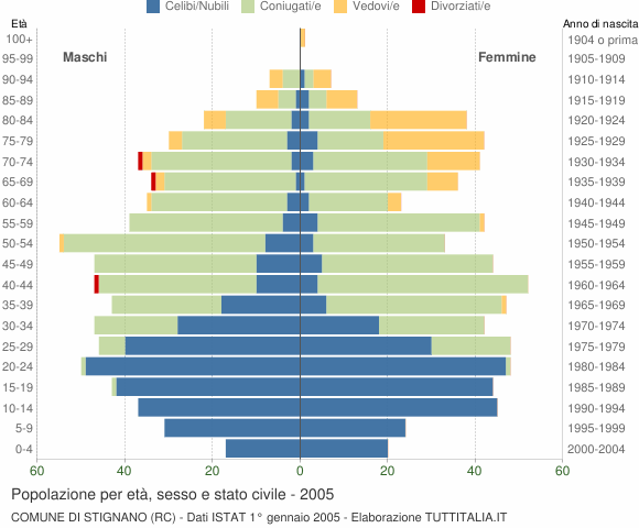 Grafico Popolazione per età, sesso e stato civile Comune di Stignano (RC)