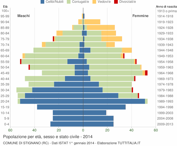 Grafico Popolazione per età, sesso e stato civile Comune di Stignano (RC)