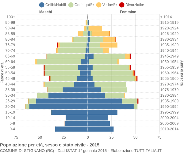 Grafico Popolazione per età, sesso e stato civile Comune di Stignano (RC)