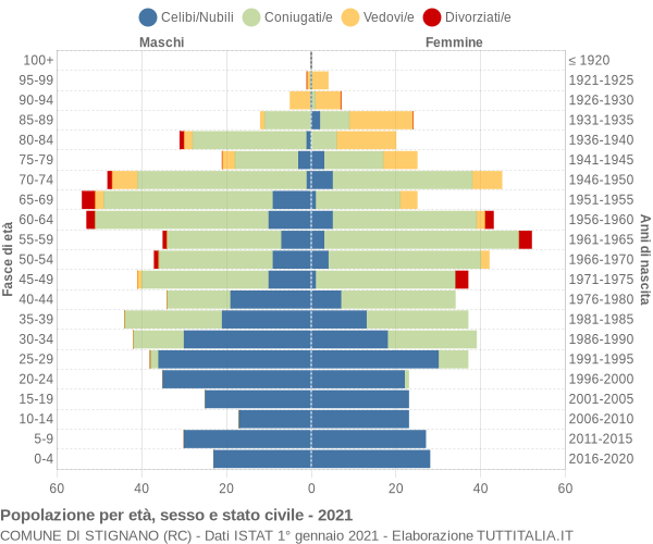 Grafico Popolazione per età, sesso e stato civile Comune di Stignano (RC)