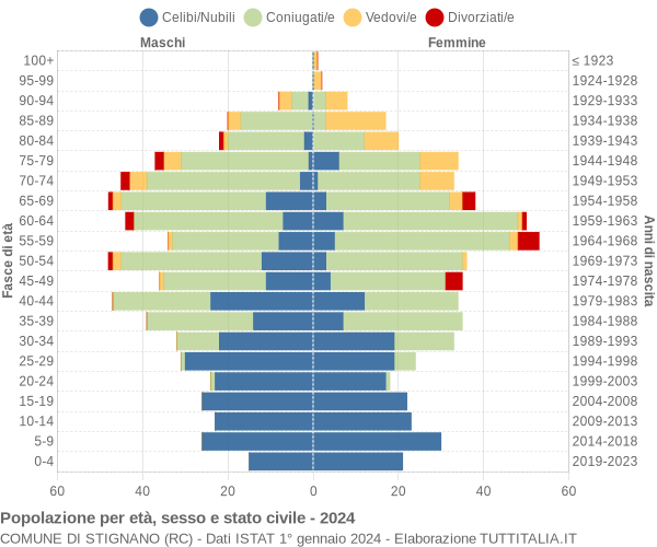 Grafico Popolazione per età, sesso e stato civile Comune di Stignano (RC)