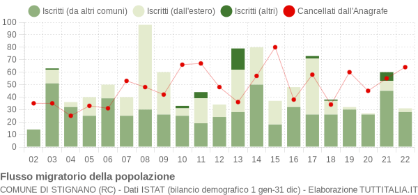 Flussi migratori della popolazione Comune di Stignano (RC)