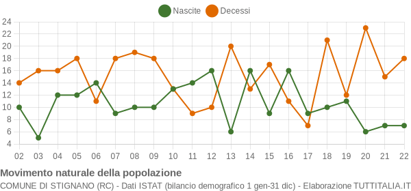 Grafico movimento naturale della popolazione Comune di Stignano (RC)