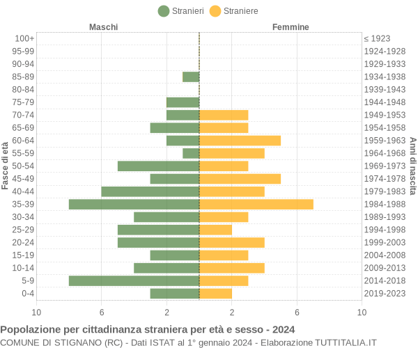 Grafico cittadini stranieri - Stignano 2024