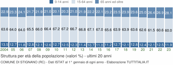 Grafico struttura della popolazione Comune di Stignano (RC)