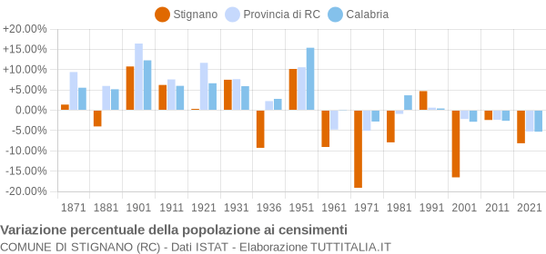 Grafico variazione percentuale della popolazione Comune di Stignano (RC)