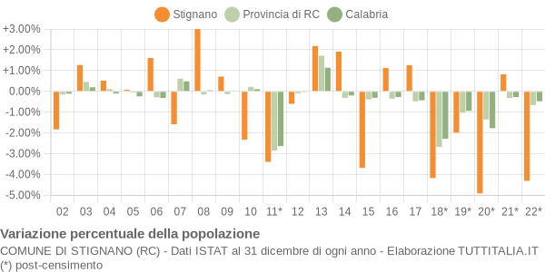 Variazione percentuale della popolazione Comune di Stignano (RC)