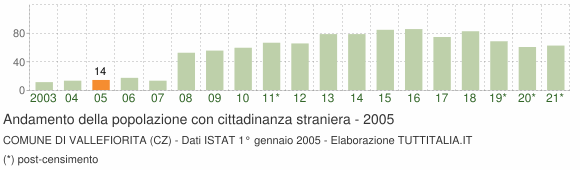 Grafico andamento popolazione stranieri Comune di Vallefiorita (CZ)