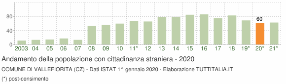 Grafico andamento popolazione stranieri Comune di Vallefiorita (CZ)