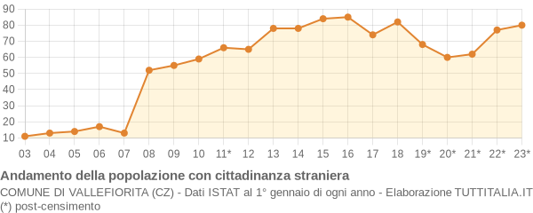 Andamento popolazione stranieri Comune di Vallefiorita (CZ)