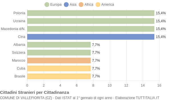 Grafico cittadinanza stranieri - Vallefiorita 2004
