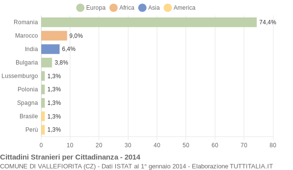 Grafico cittadinanza stranieri - Vallefiorita 2014