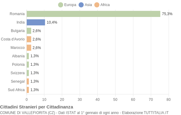 Grafico cittadinanza stranieri - Vallefiorita 2022