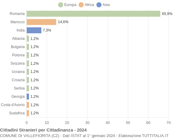 Grafico cittadinanza stranieri - Vallefiorita 2024