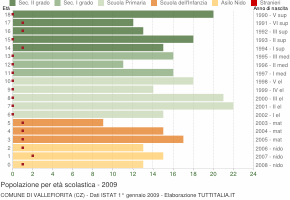 Grafico Popolazione in età scolastica - Vallefiorita 2009
