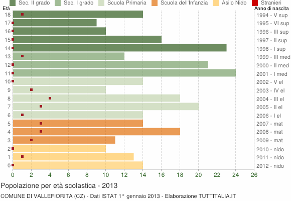 Grafico Popolazione in età scolastica - Vallefiorita 2013