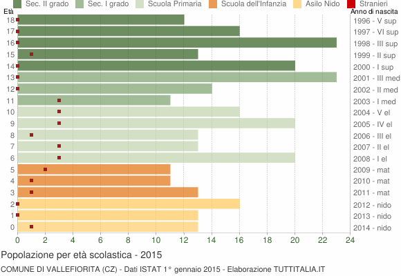 Grafico Popolazione in età scolastica - Vallefiorita 2015