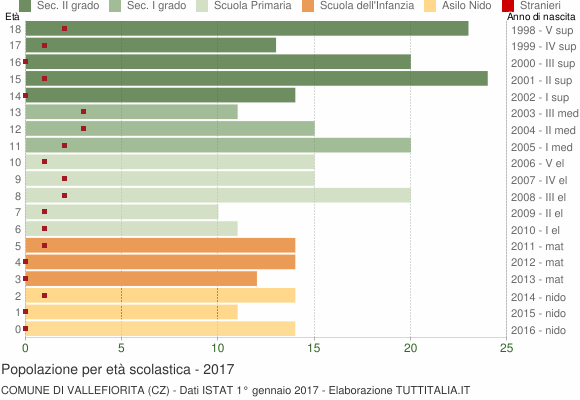 Grafico Popolazione in età scolastica - Vallefiorita 2017