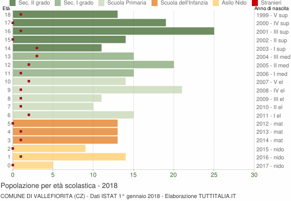 Grafico Popolazione in età scolastica - Vallefiorita 2018