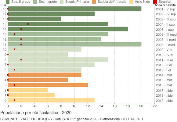 Grafico Popolazione in età scolastica - Vallefiorita 2020