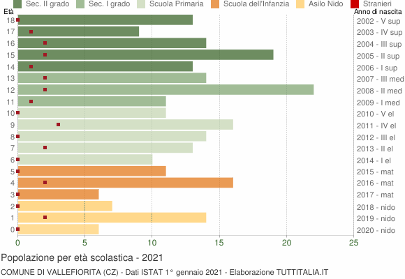 Grafico Popolazione in età scolastica - Vallefiorita 2021