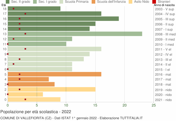 Grafico Popolazione in età scolastica - Vallefiorita 2022