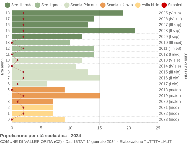 Grafico Popolazione in età scolastica - Vallefiorita 2024