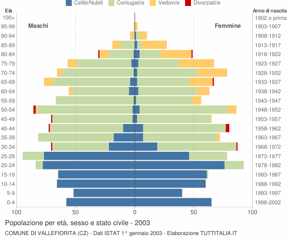 Grafico Popolazione per età, sesso e stato civile Comune di Vallefiorita (CZ)