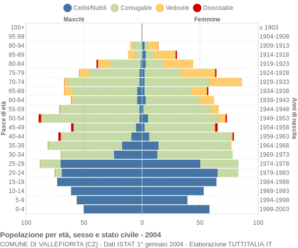 Grafico Popolazione per età, sesso e stato civile Comune di Vallefiorita (CZ)