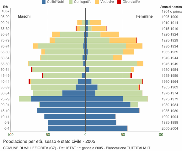 Grafico Popolazione per età, sesso e stato civile Comune di Vallefiorita (CZ)