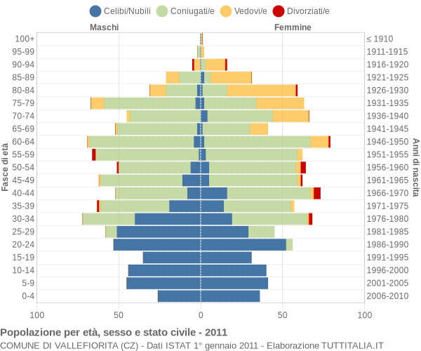 Grafico Popolazione per età, sesso e stato civile Comune di Vallefiorita (CZ)