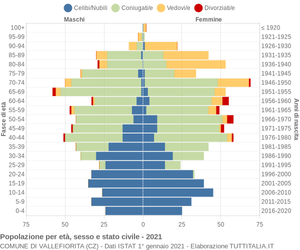 Grafico Popolazione per età, sesso e stato civile Comune di Vallefiorita (CZ)