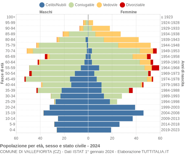 Grafico Popolazione per età, sesso e stato civile Comune di Vallefiorita (CZ)