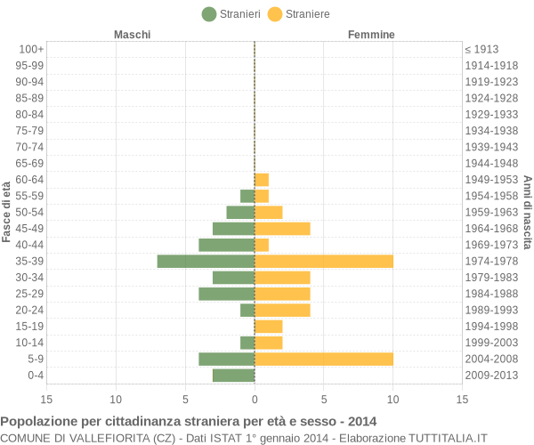 Grafico cittadini stranieri - Vallefiorita 2014