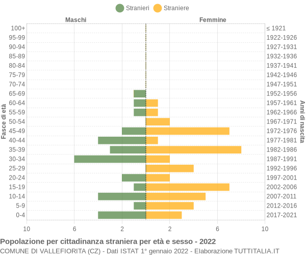 Grafico cittadini stranieri - Vallefiorita 2022