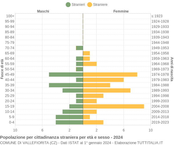 Grafico cittadini stranieri - Vallefiorita 2024