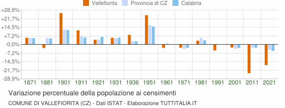Grafico variazione percentuale della popolazione Comune di Vallefiorita (CZ)