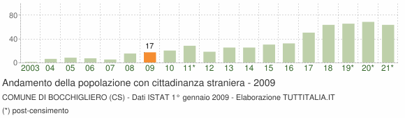 Grafico andamento popolazione stranieri Comune di Bocchigliero (CS)