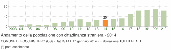 Grafico andamento popolazione stranieri Comune di Bocchigliero (CS)