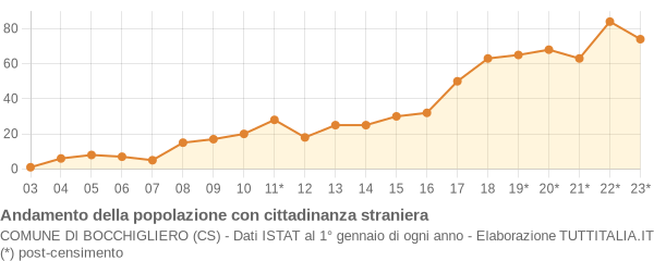 Andamento popolazione stranieri Comune di Bocchigliero (CS)