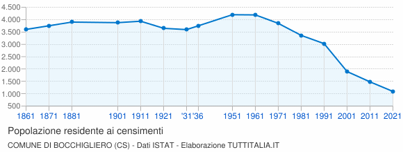 Grafico andamento storico popolazione Comune di Bocchigliero (CS)