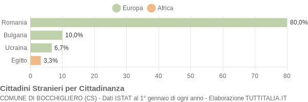 Grafico cittadinanza stranieri - Bocchigliero 2015