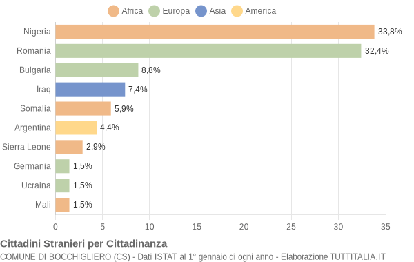 Grafico cittadinanza stranieri - Bocchigliero 2020