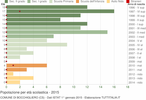 Grafico Popolazione in età scolastica - Bocchigliero 2015