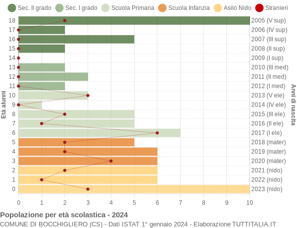 Grafico Popolazione in età scolastica - Bocchigliero 2024