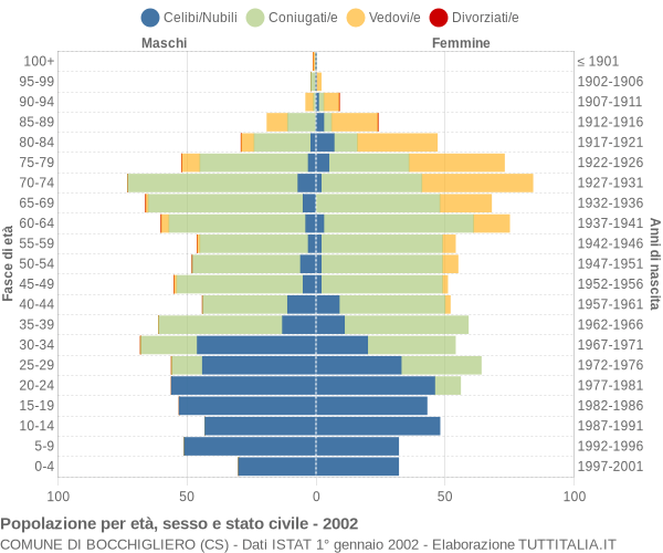 Grafico Popolazione per età, sesso e stato civile Comune di Bocchigliero (CS)