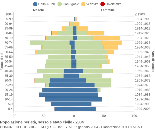 Grafico Popolazione per età, sesso e stato civile Comune di Bocchigliero (CS)