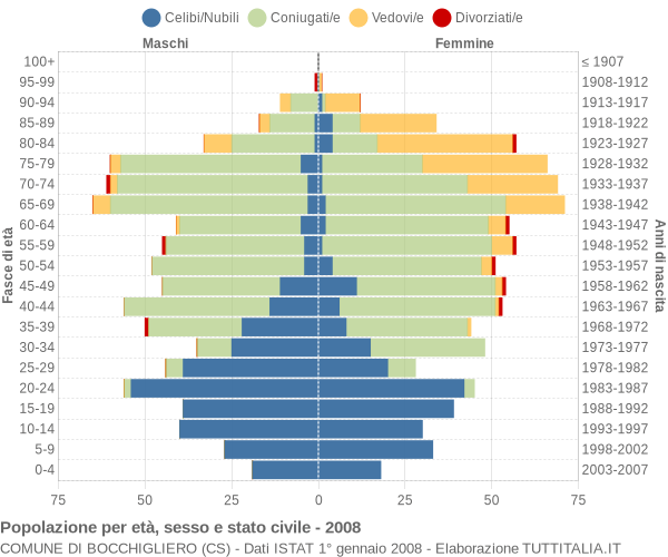 Grafico Popolazione per età, sesso e stato civile Comune di Bocchigliero (CS)